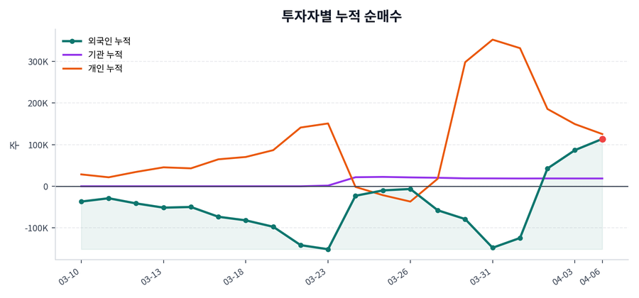 누적 수급 추이