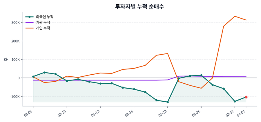 누적 수급 추이