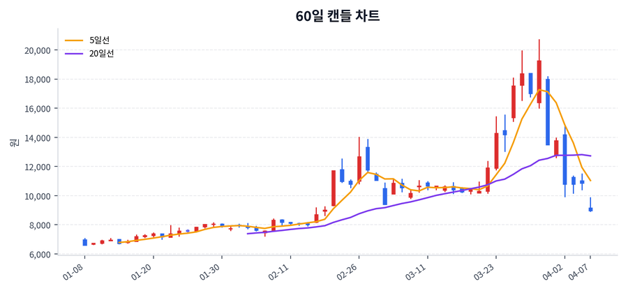 옵투스제약 Price Chart