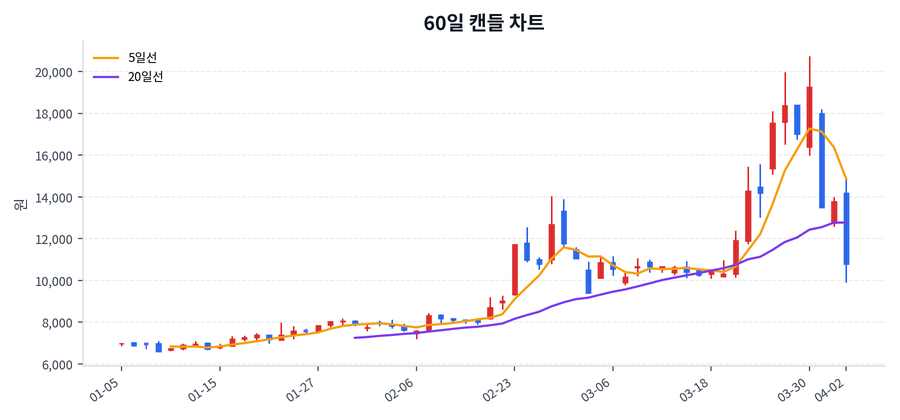 옵투스제약 Price Chart