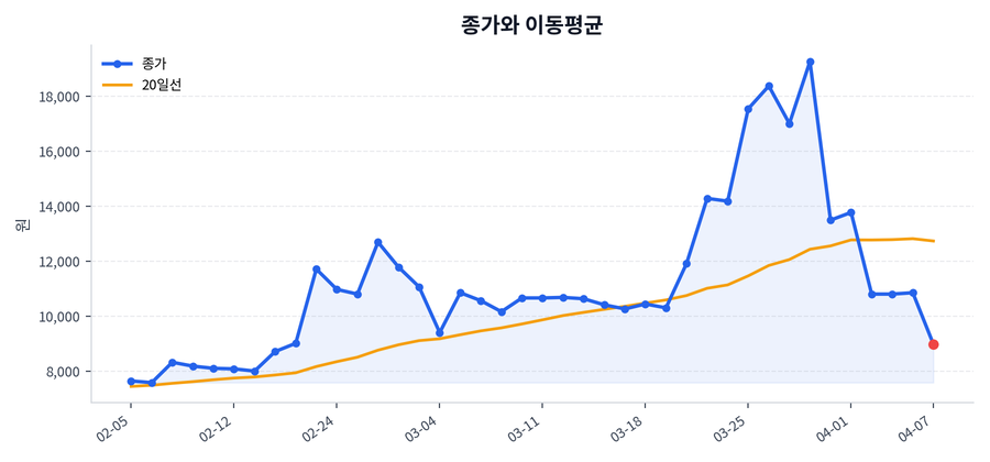 추세와 이동평균