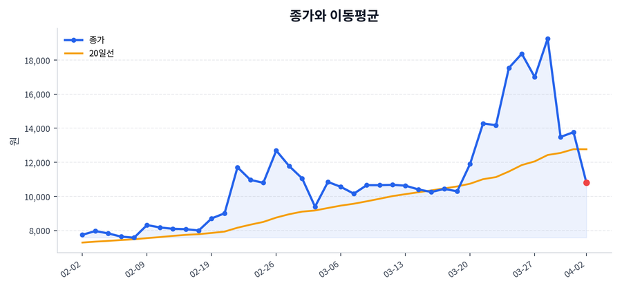 추세와 이동평균