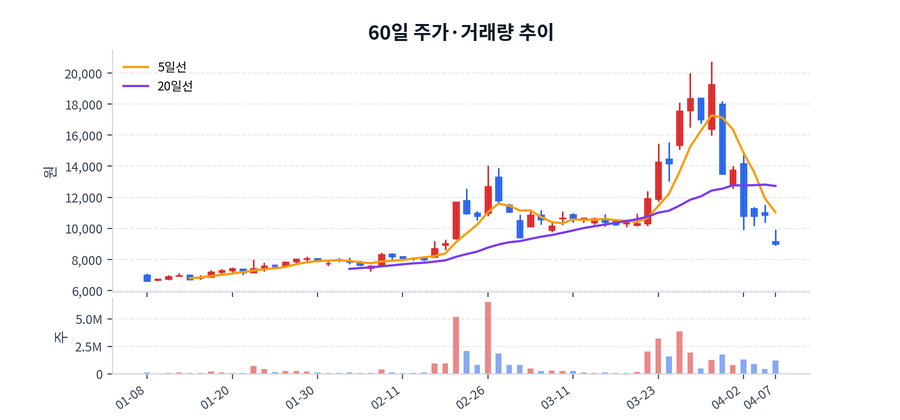 2026년 04월 07일 옵투스제약 하락 배경 정리, 수급·뉴스·테마 한눈에
