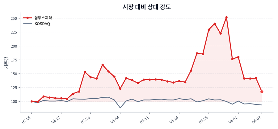 시장 대비 상대 강도