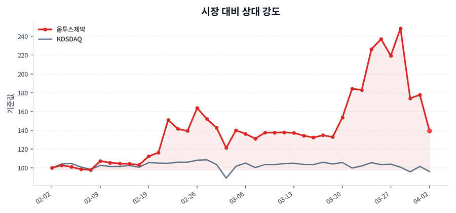 시장 대비 상대 강도