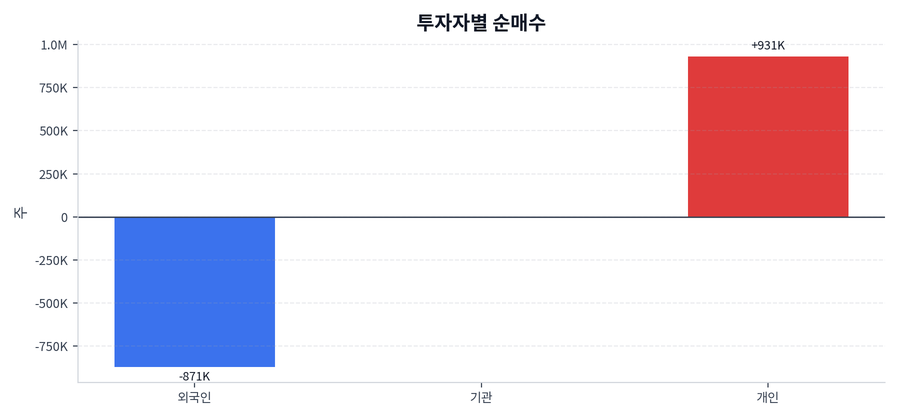 투자자별 순매수