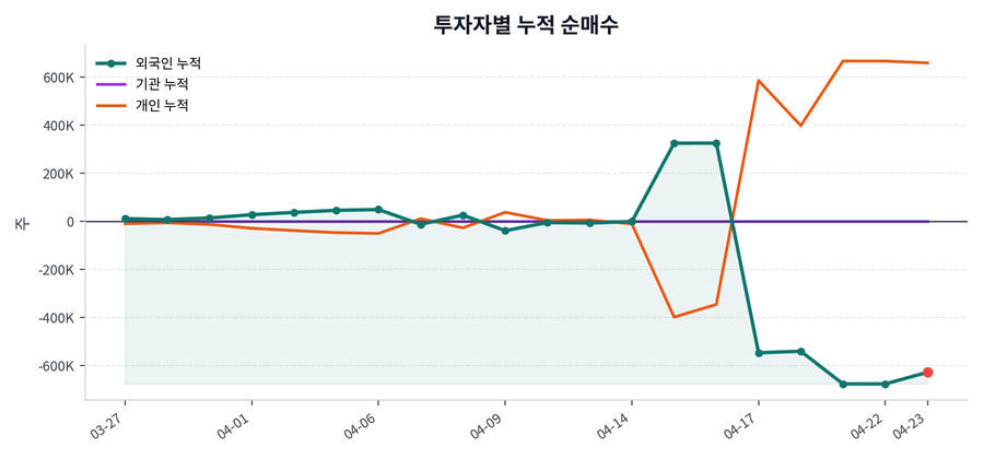 누적 수급 추이