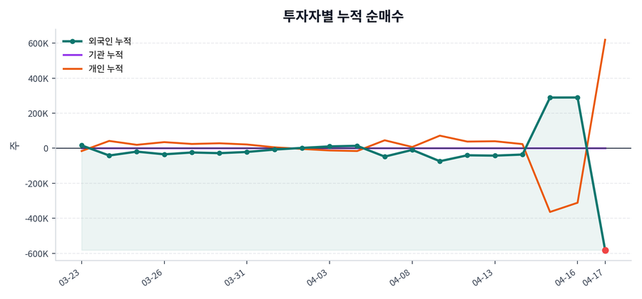누적 수급 추이