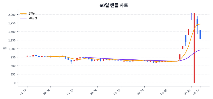 파인텍 Price Chart