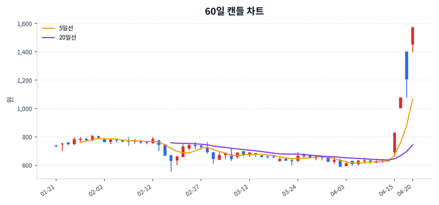 파인텍 Price Chart