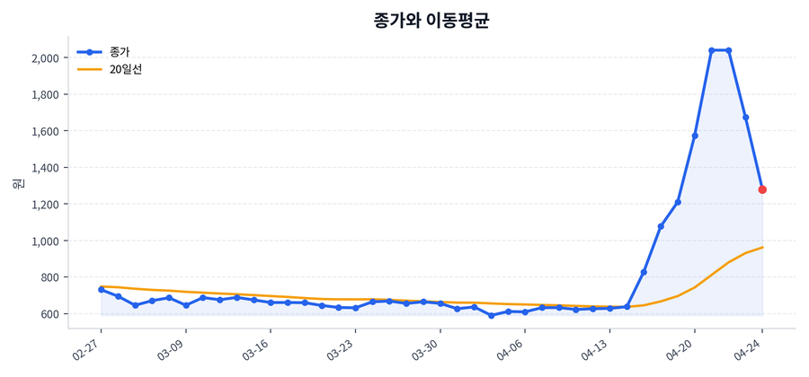 추세와 이동평균
