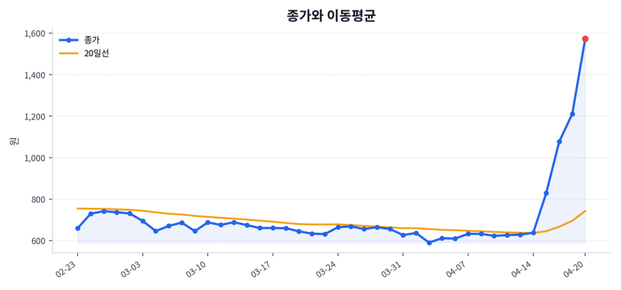추세와 이동평균