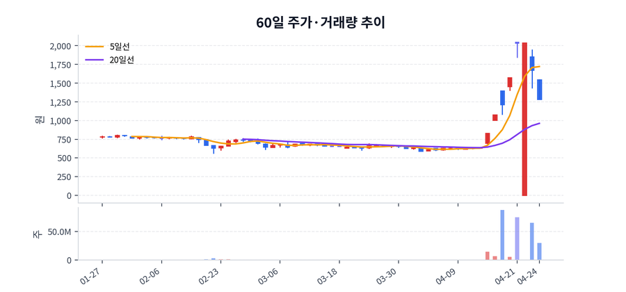 60일 주가·거래량
