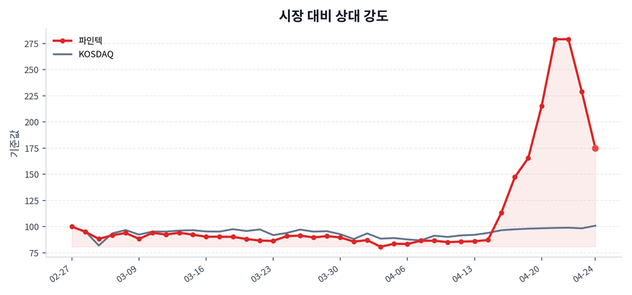 시장 대비 상대 강도