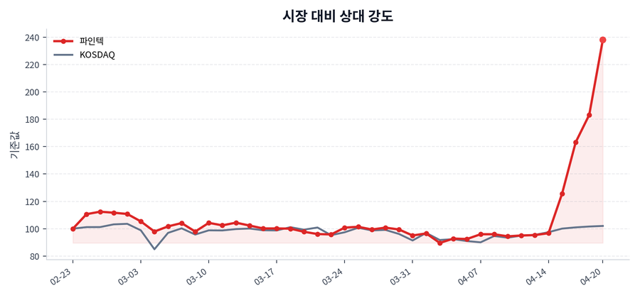시장 대비 상대 강도