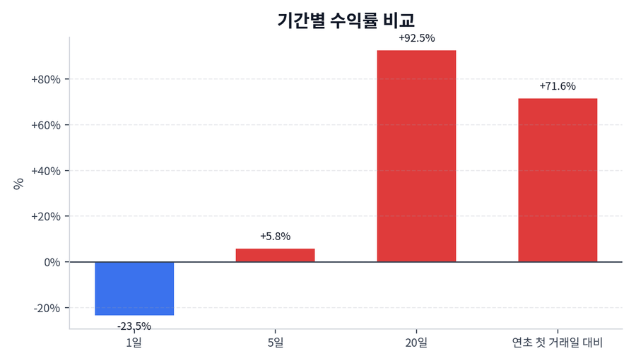 기간 수익률