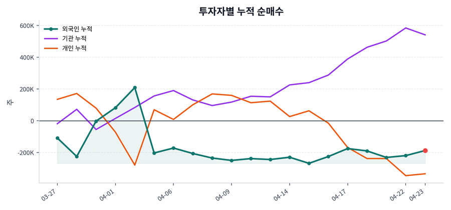 누적 수급 추이