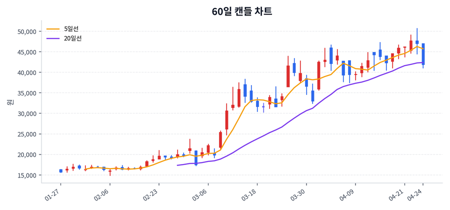 오이솔루션 Price Chart