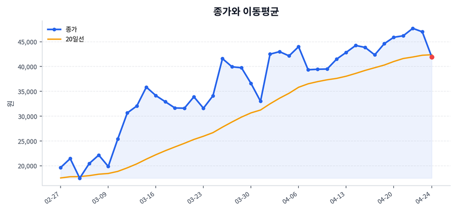 추세와 이동평균