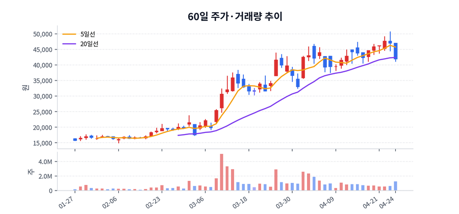 60일 주가·거래량