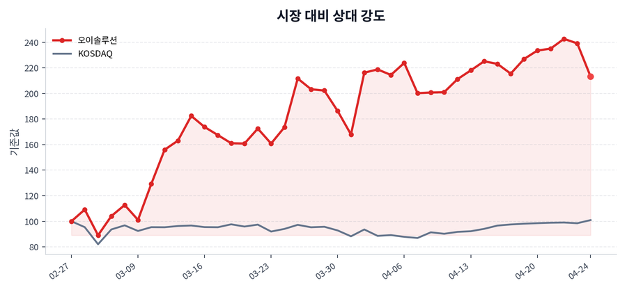 시장 대비 상대 강도