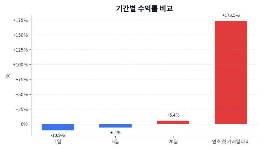 기간 수익률