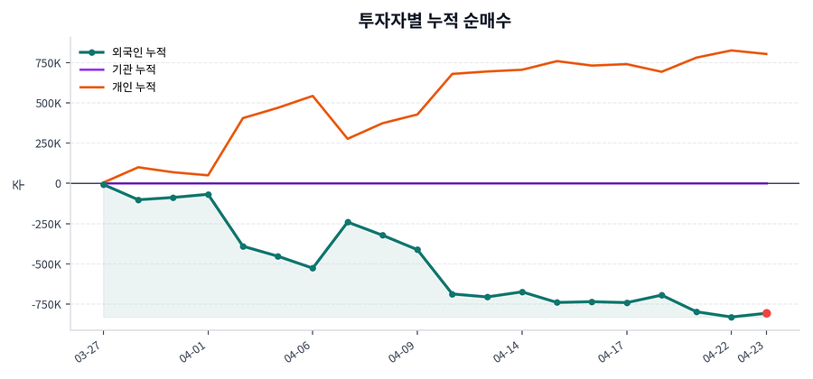 누적 수급 추이