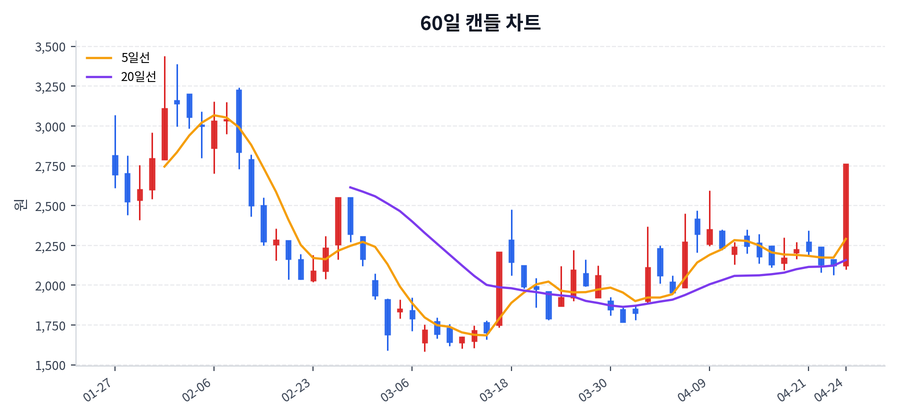 앤로보틱스 Price Chart