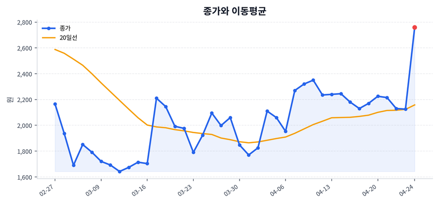 추세와 이동평균