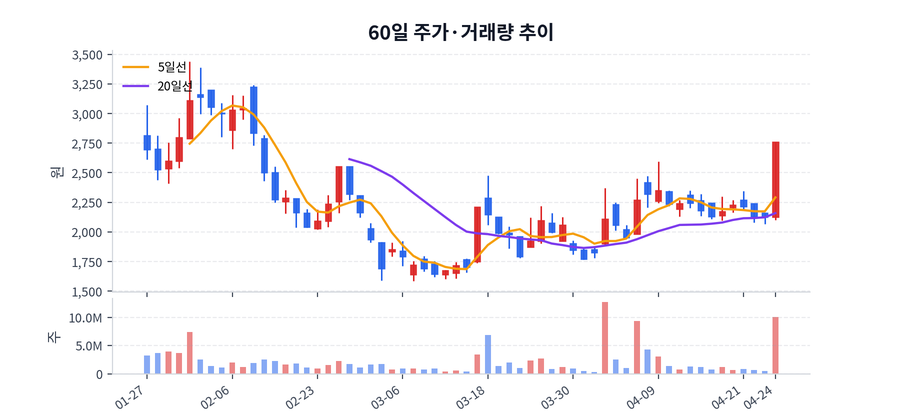 60일 주가·거래량