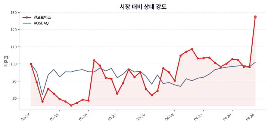 시장 대비 상대 강도