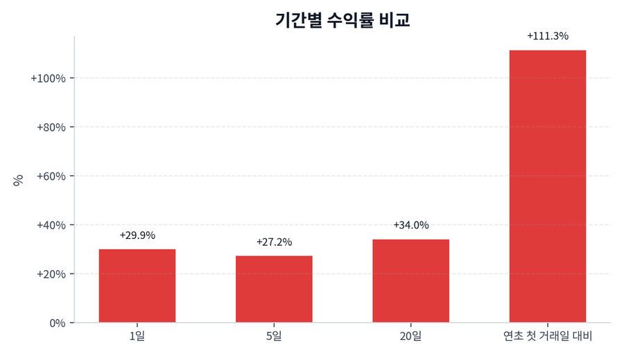 기간 수익률