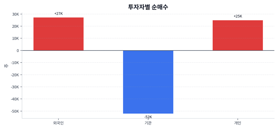 투자자별 순매수