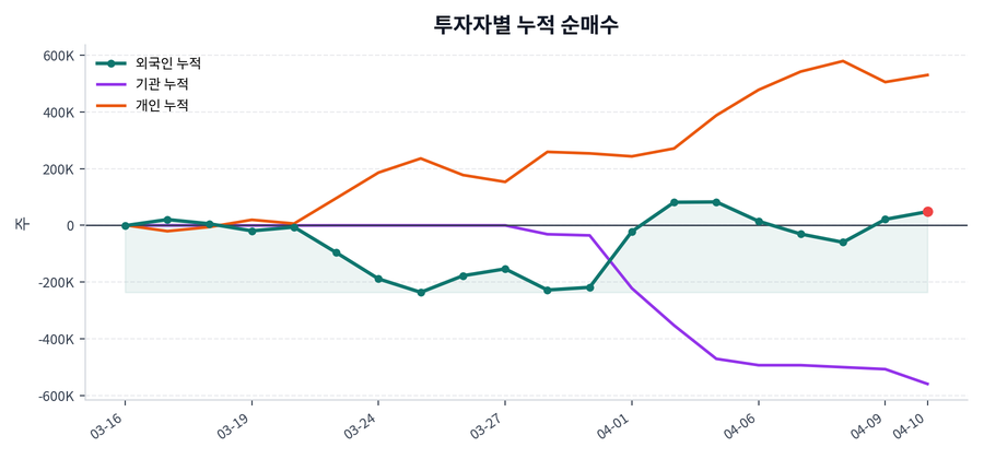 누적 수급 추이