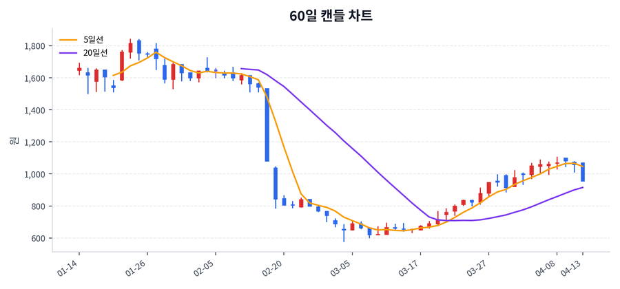 모아라이프플러스 Price Chart