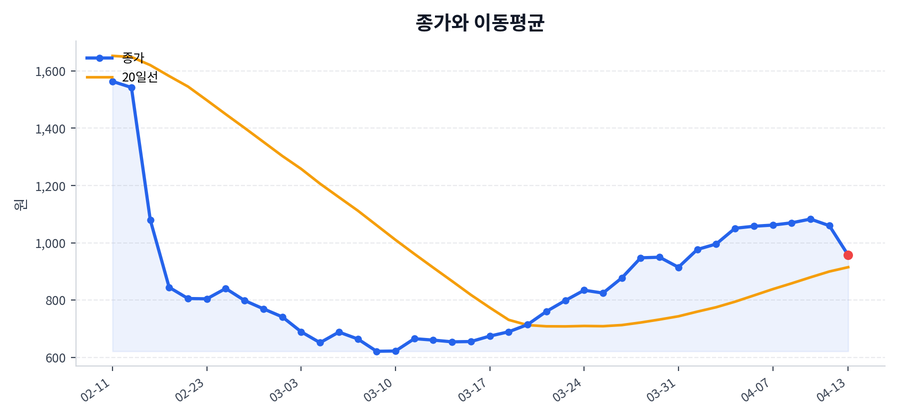 추세와 이동평균