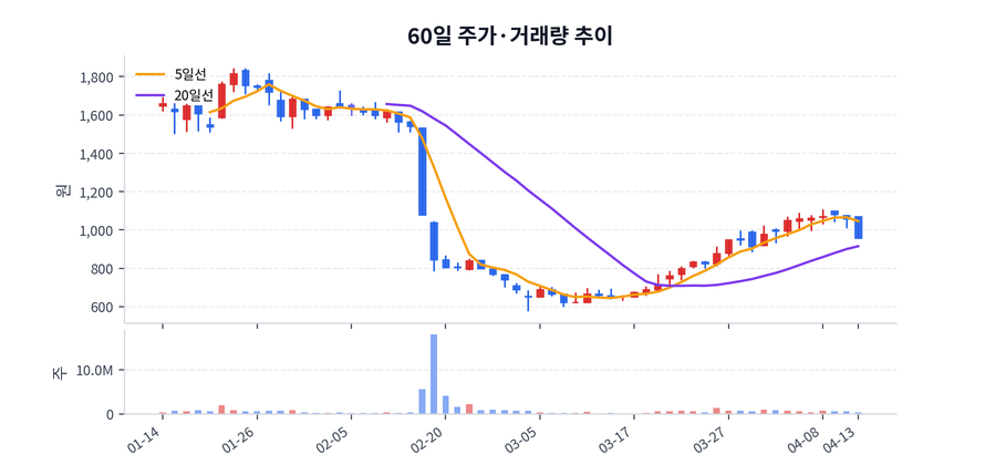 60일 주가·거래량