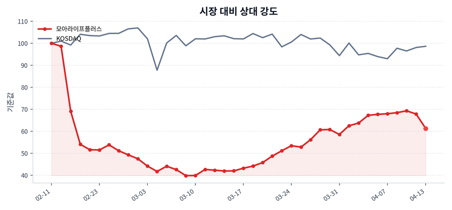 시장 대비 상대 강도