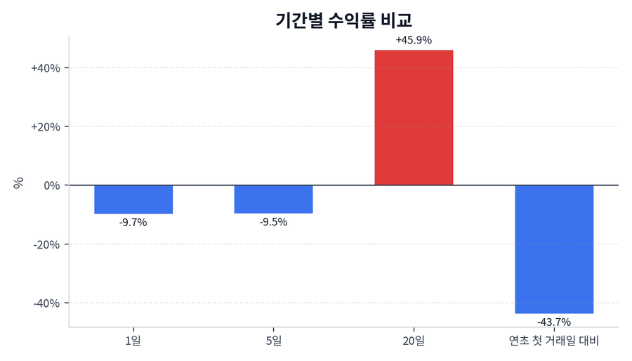 기간 수익률