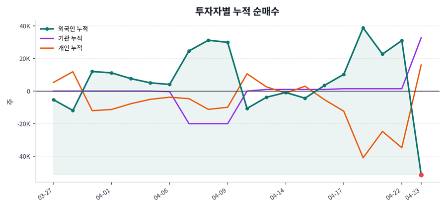 누적 수급 추이