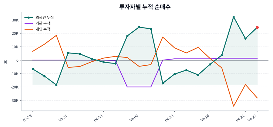 누적 수급 추이