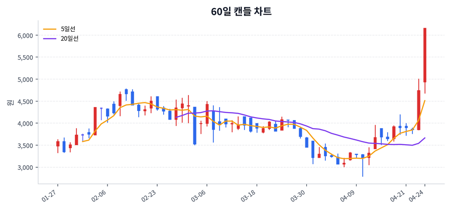 피엠티 Price Chart
