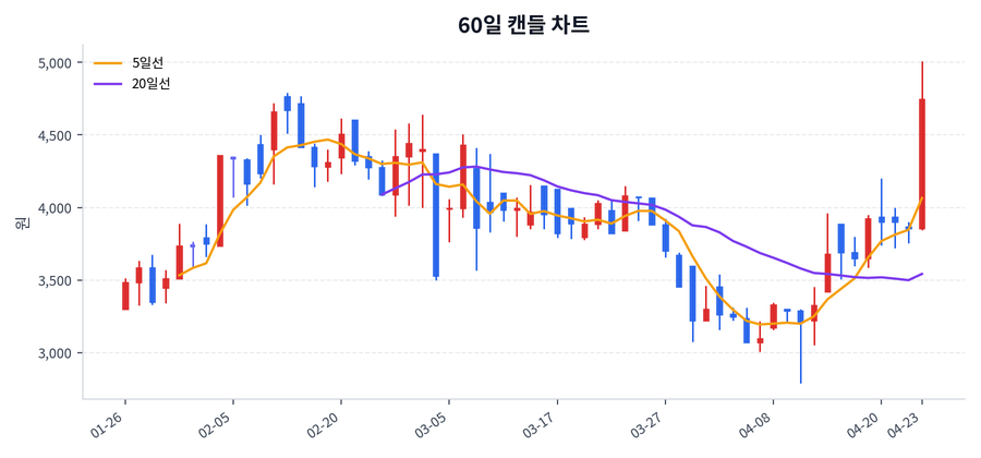 피엠티 Price Chart