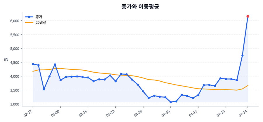 추세와 이동평균