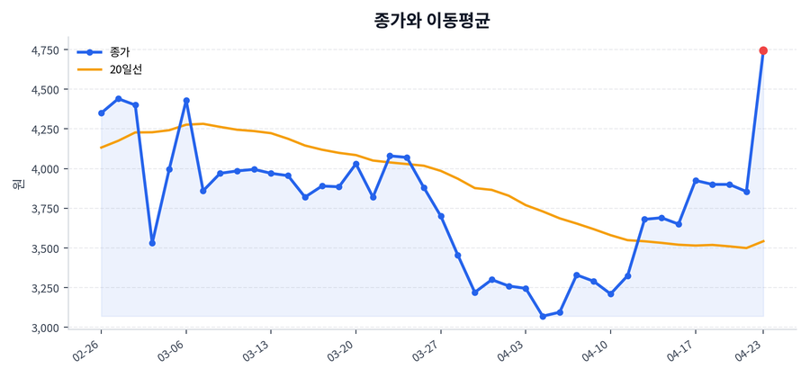추세와 이동평균