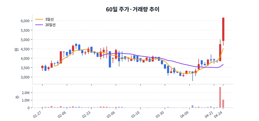 60일 주가·거래량