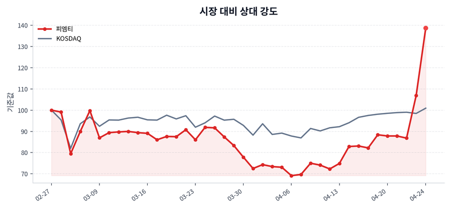 시장 대비 상대 강도