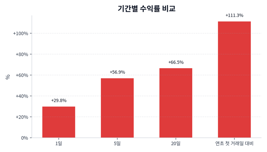 기간 수익률