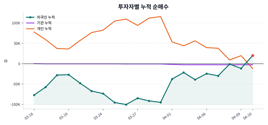 누적 수급 추이