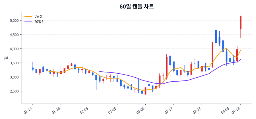 알엔투테크놀로지 Price Chart